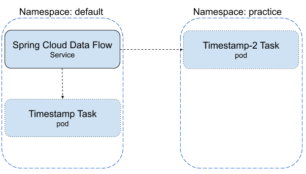 Launching Tasks Across Namespaces