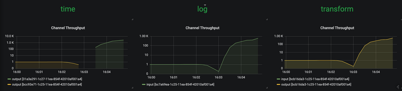 SCDF autoscaling data pipeline bottleneck