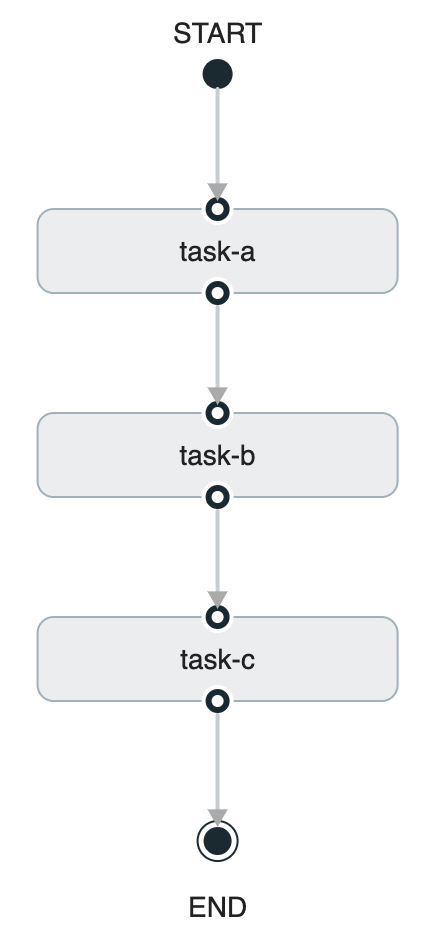 Composed Task Graph