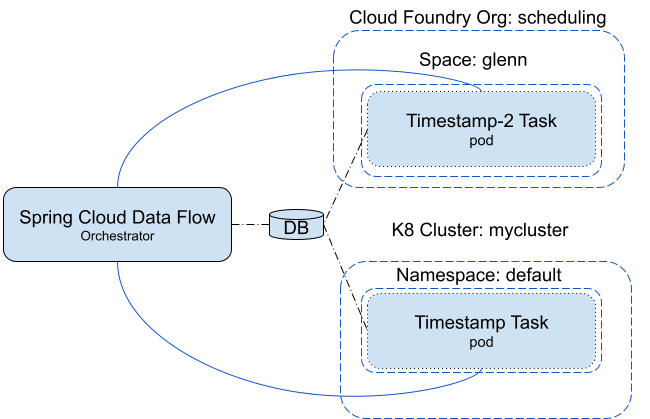 Remote DB & SCDF