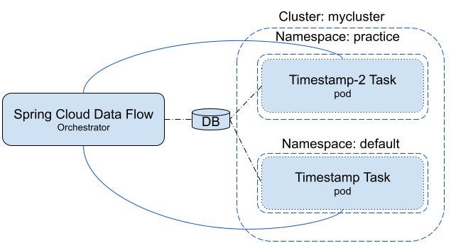 Remote DB & SCDF