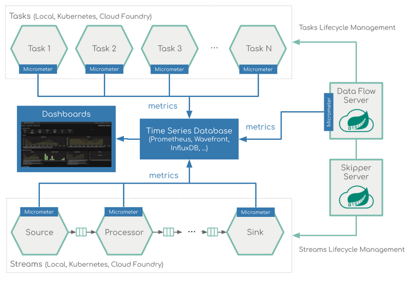 Data Flow Stream&Task Monitoring Architecture