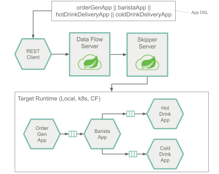 Stream Architecture with multiple inputs and outputs