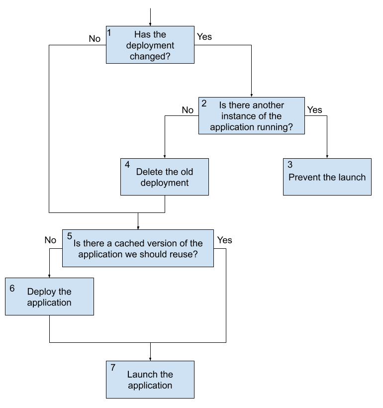 Flow For Launching A Task