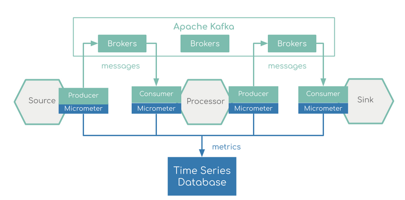 Stream Monitoring Architecture