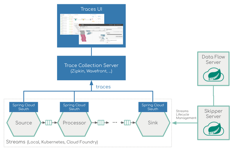 Stream Distributed Tracing Architecture