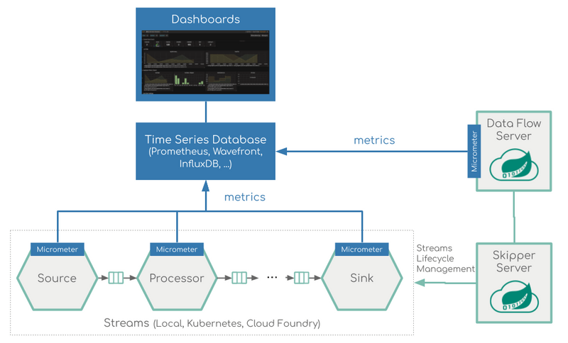 Stream Monitoring Architecture