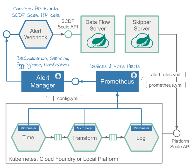 SCDF autoscaling architecture