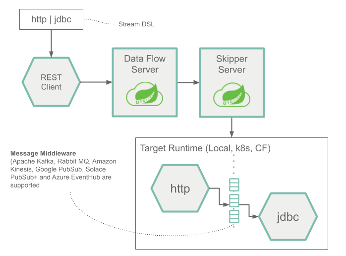 Stream Architecture with Sources, Processor, and Sinks